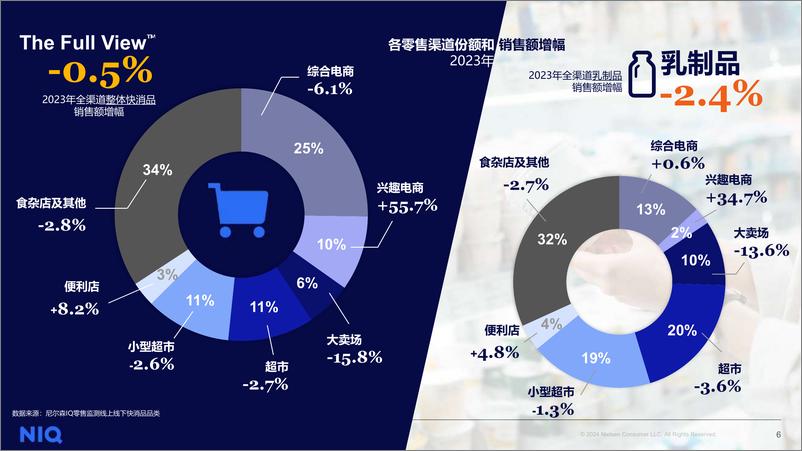 《制胜人货场，中国乳品市场趋势与展望》 - 第6页预览图