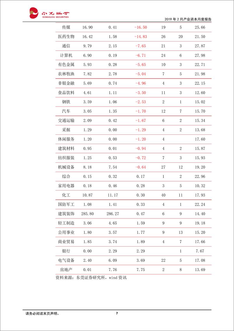 《产业资本月度报告：2月产业资本呈净减持，3月解禁规模维持低位-20190307-东莞证券-15页》 - 第8页预览图