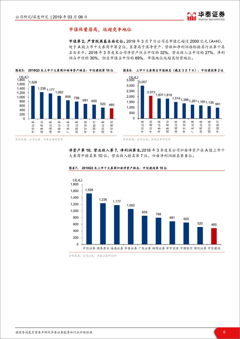 《华泰证券沽空中信建投报告：估值显著高估，下调至卖出评级-20190308--19页》 - 第7页预览图