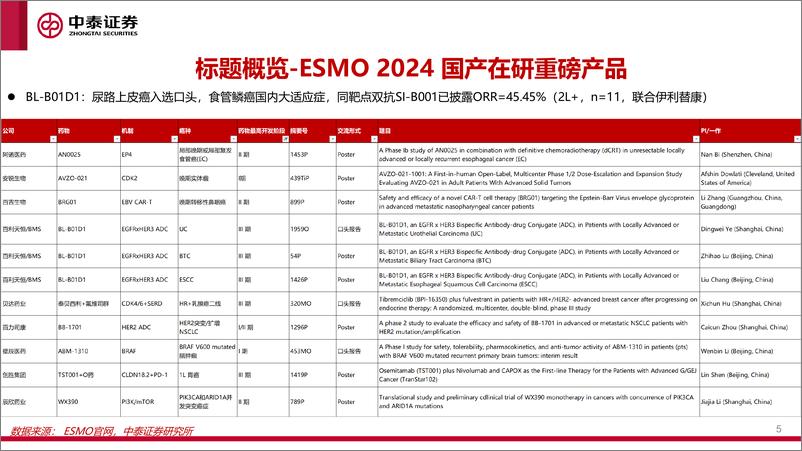 《医药行业：ESMO＋2024%26WCLC＋2024亮点梳理-240814-中泰证券-36页》 - 第5页预览图