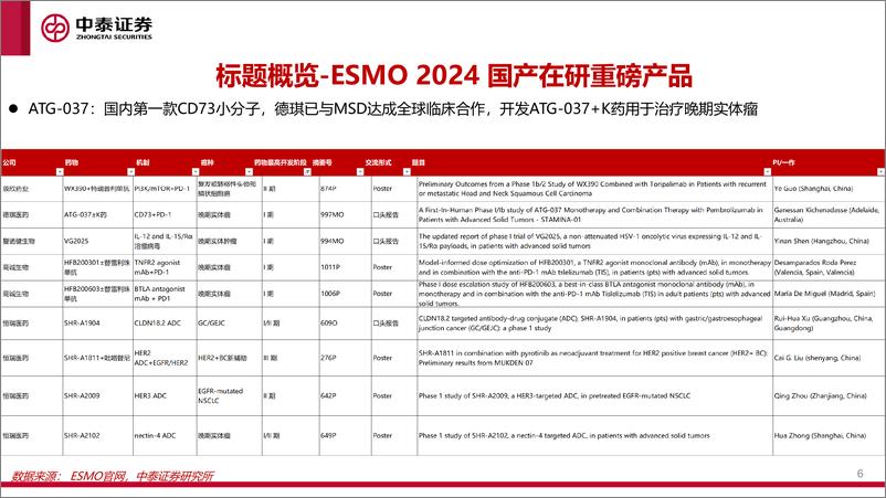 《医药行业：ESMO＋2024%26WCLC＋2024亮点梳理-240814-中泰证券-36页》 - 第6页预览图