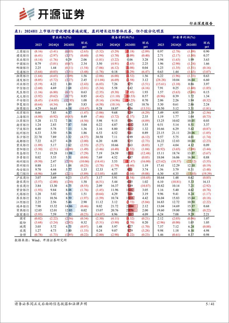 《银行行业深度报告：压力延续业绩仍具韧性，静待经济稳步复苏-240911-开源证券-41页》 - 第5页预览图