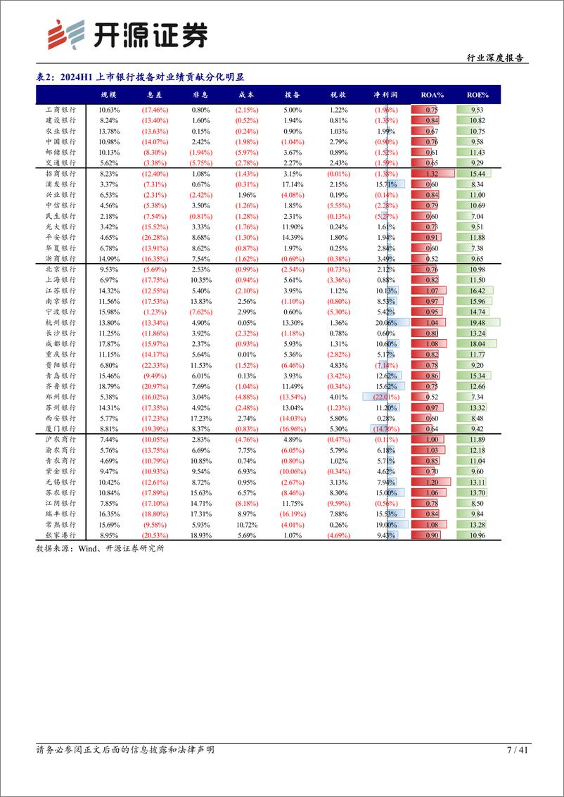 《银行行业深度报告：压力延续业绩仍具韧性，静待经济稳步复苏-240911-开源证券-41页》 - 第7页预览图