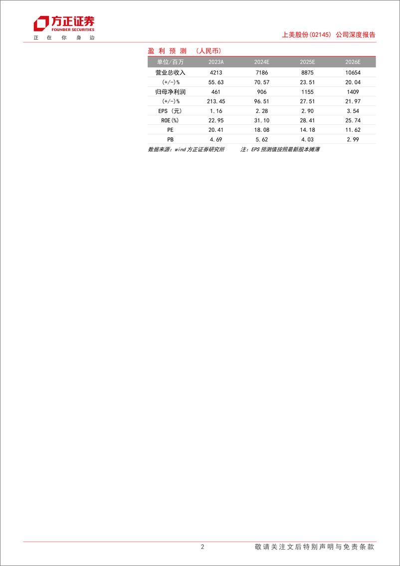 《上美股份(2145.HK)公司深度报告：抖音助力韩束全面焕新高增，超级品牌为先%2b全面矩阵储备，走向领先国货美护集团-240606-方正证券-25页》 - 第2页预览图