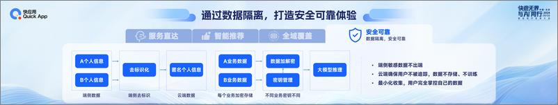 《快应用2.0与AI技术的融合创新》 - 第7页预览图