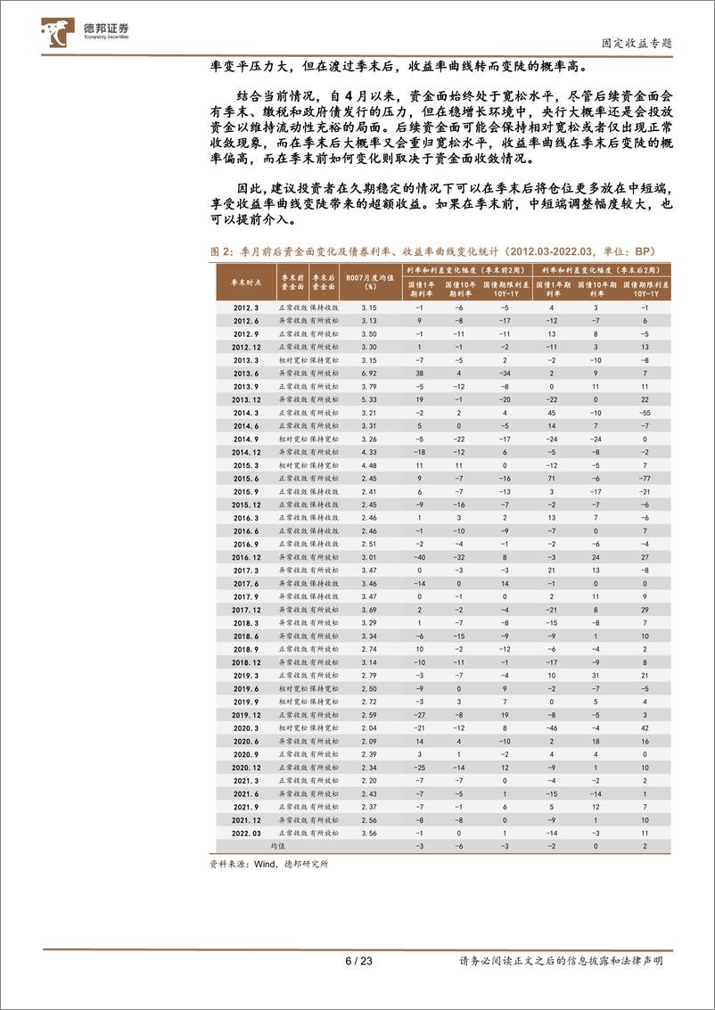 《固定收益专题：历史上季末资金面表现及其对利率走势的影响-20220614-德邦证券-23页》 - 第7页预览图