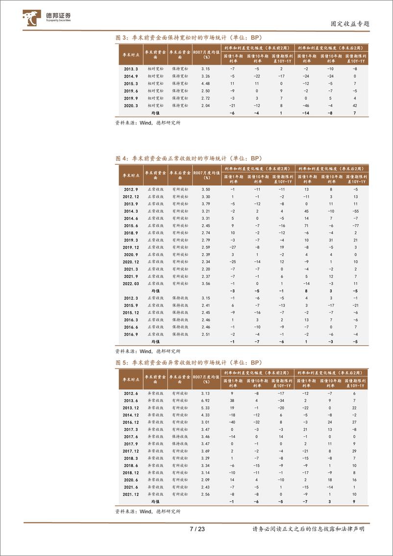 《固定收益专题：历史上季末资金面表现及其对利率走势的影响-20220614-德邦证券-23页》 - 第8页预览图