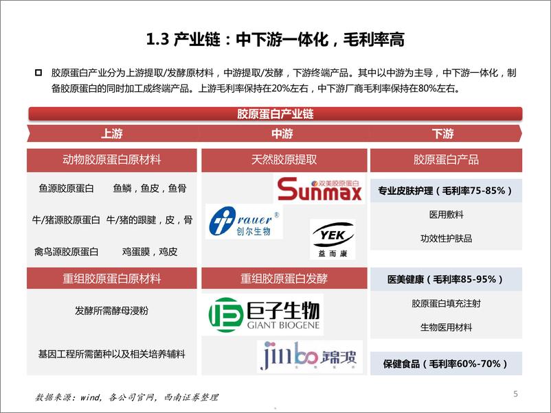 《2024胶原蛋白市场规模应用领域细分赛道及公司对比分析报告》 - 第5页预览图