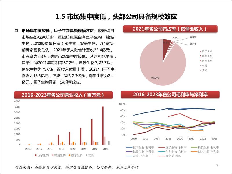 《2024胶原蛋白市场规模应用领域细分赛道及公司对比分析报告》 - 第7页预览图