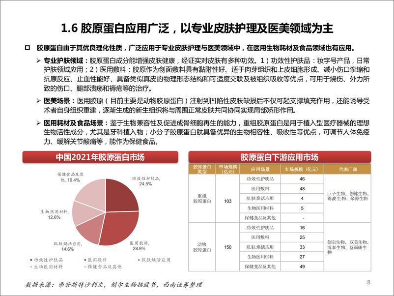 《2024胶原蛋白市场规模应用领域细分赛道及公司对比分析报告》 - 第8页预览图