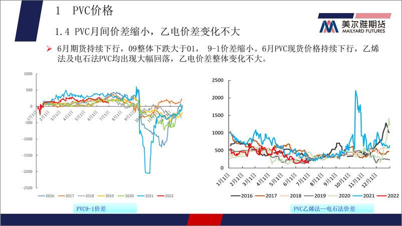 《PVC月报：基本面未明显好转，PVC延续弱势-20220630-美尔雅期货-22页》 - 第8页预览图