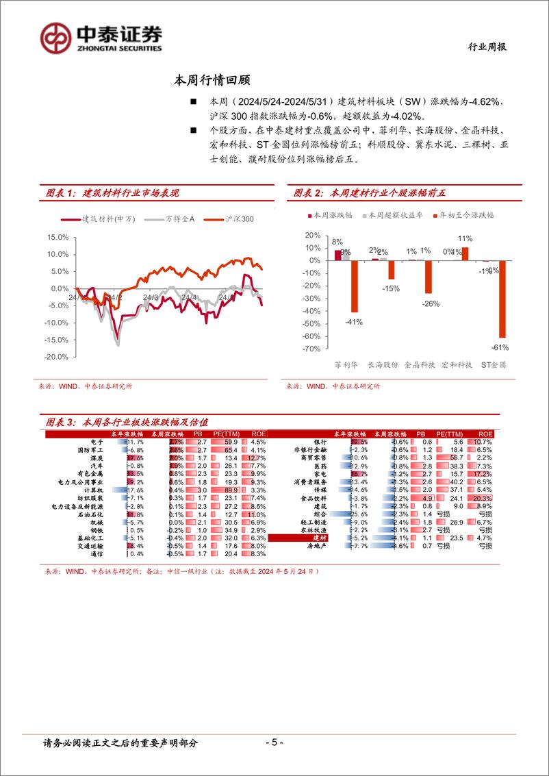 《建筑材料行业：沪广深限购限贷相继落地；5月百强房企销售环比微增-240602-中泰证券-19页》 - 第5页预览图