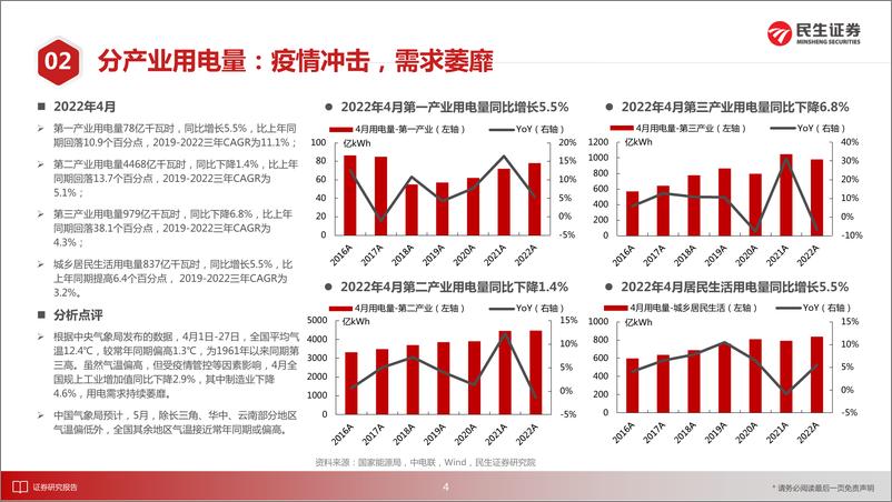 《电力行业月谈：2022年5月期-20220521-民生证券-18页》 - 第6页预览图