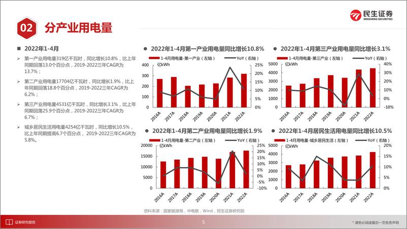 《电力行业月谈：2022年5月期-20220521-民生证券-18页》 - 第7页预览图