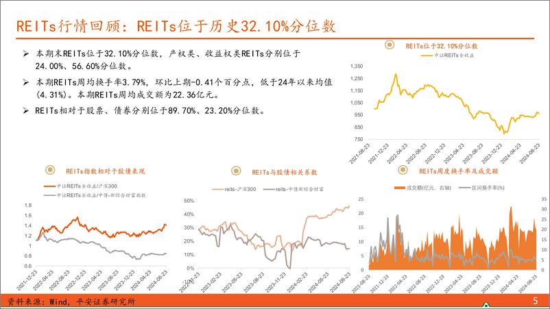 《【另类资产观察】可转债信用风险未平，REITs关注中报及新券-240826-平安证券-17页》 - 第5页预览图