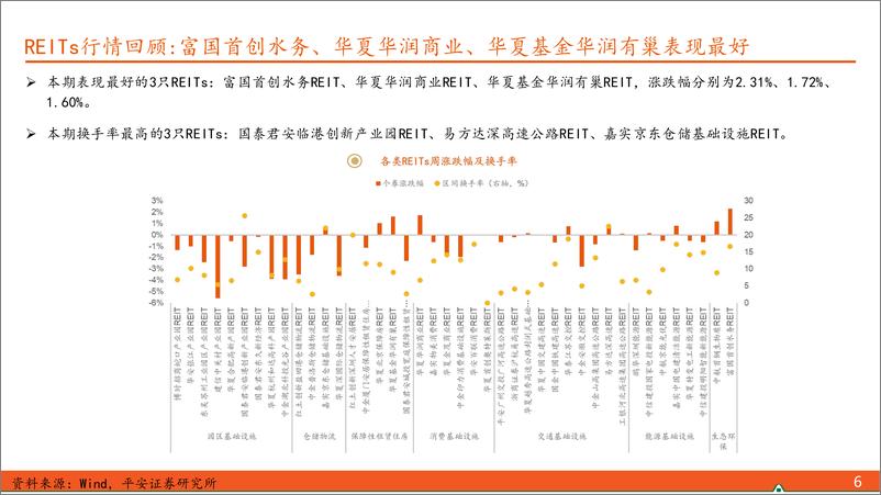 《【另类资产观察】可转债信用风险未平，REITs关注中报及新券-240826-平安证券-17页》 - 第6页预览图