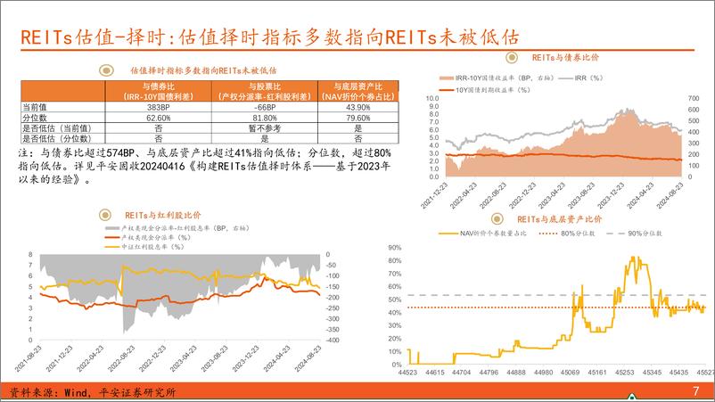 《【另类资产观察】可转债信用风险未平，REITs关注中报及新券-240826-平安证券-17页》 - 第7页预览图