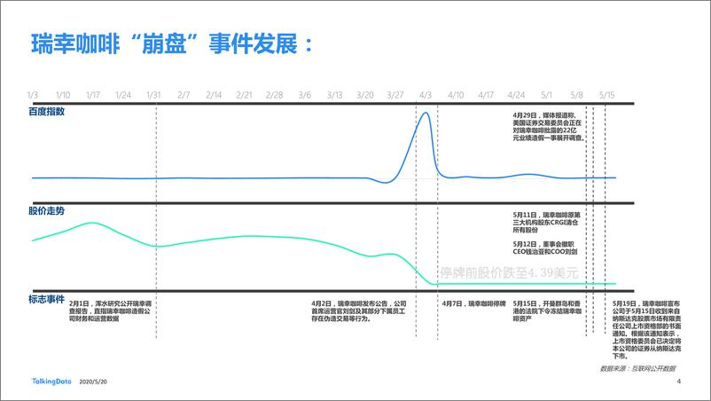 《13661.从瑞幸咖啡“崩盘”事件 探究咖啡消费人群特征差异-TalkingData-202005》 - 第4页预览图