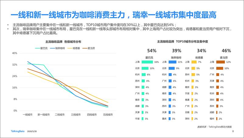 《13661.从瑞幸咖啡“崩盘”事件 探究咖啡消费人群特征差异-TalkingData-202005》 - 第8页预览图