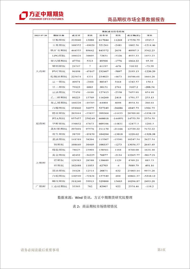 《商品期权市场全景数据报告-20230720-方正中期期货-95页》 - 第5页预览图