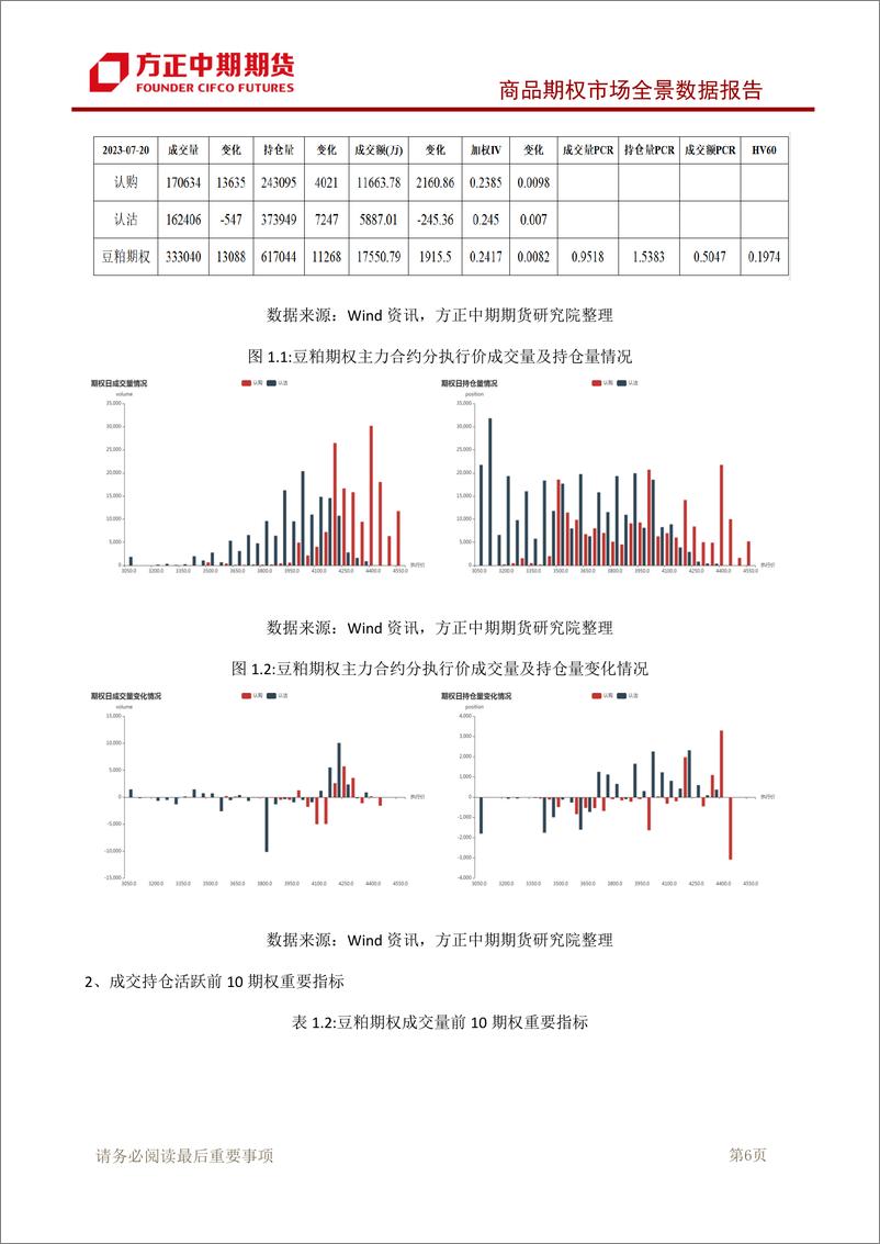 《商品期权市场全景数据报告-20230720-方正中期期货-95页》 - 第8页预览图