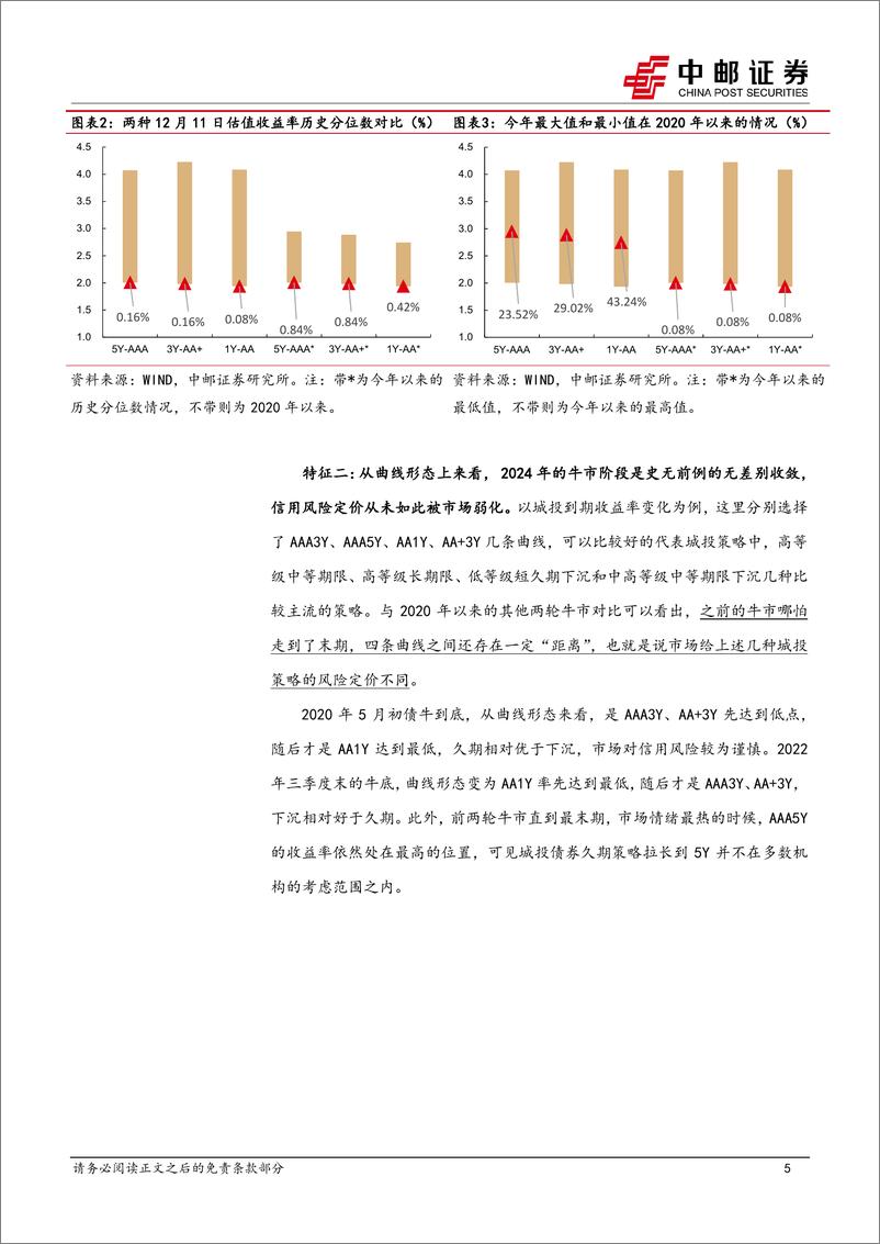 《信用周报-信用的2024：长期限和低票息的元年-241223-中邮证券-16页》 - 第6页预览图