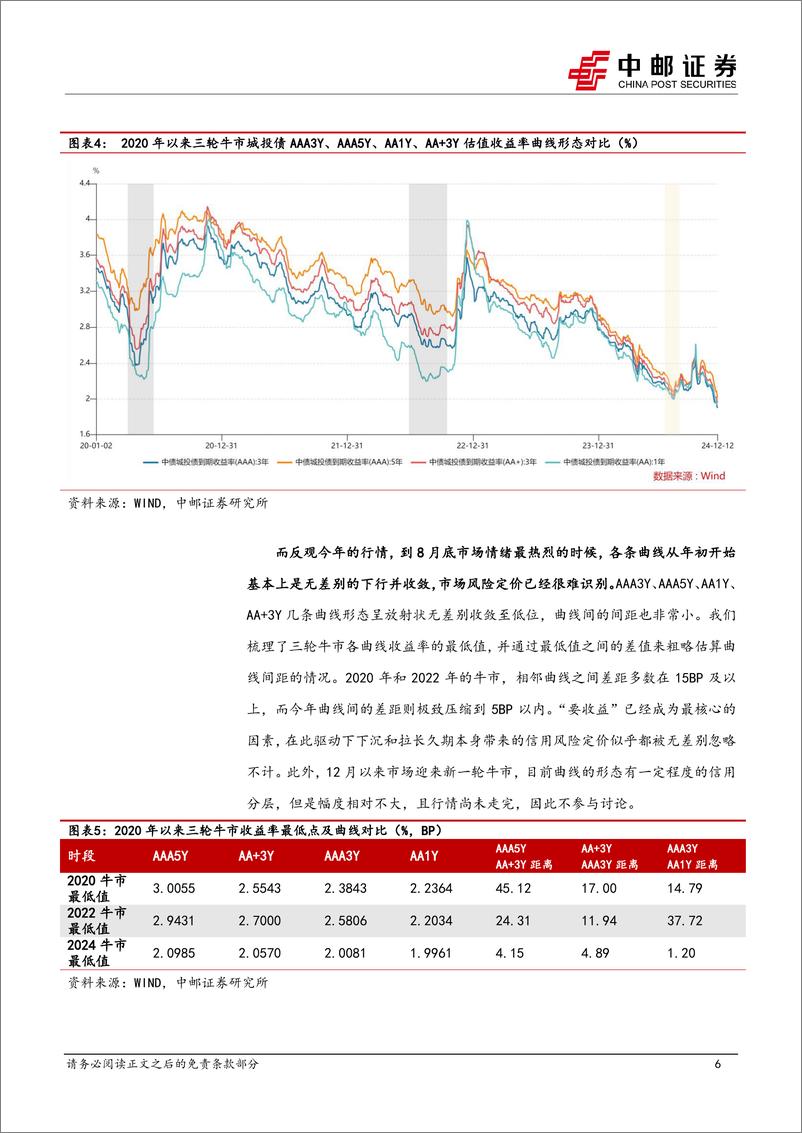 《信用周报-信用的2024：长期限和低票息的元年-241223-中邮证券-16页》 - 第7页预览图