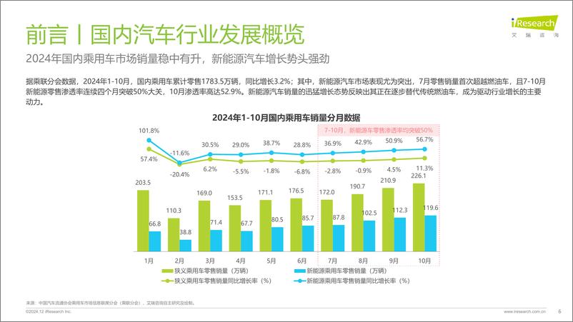 《2024年汽车行业网络营销监测报告-241225-艾瑞咨询-30页》 - 第6页预览图