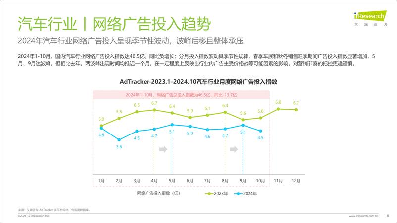 《2024年汽车行业网络营销监测报告-241225-艾瑞咨询-30页》 - 第8页预览图