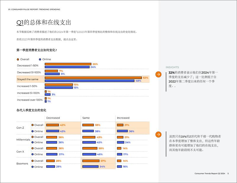 《2024 Q1 消费者趋势报告-中文版本-28页》 - 第4页预览图