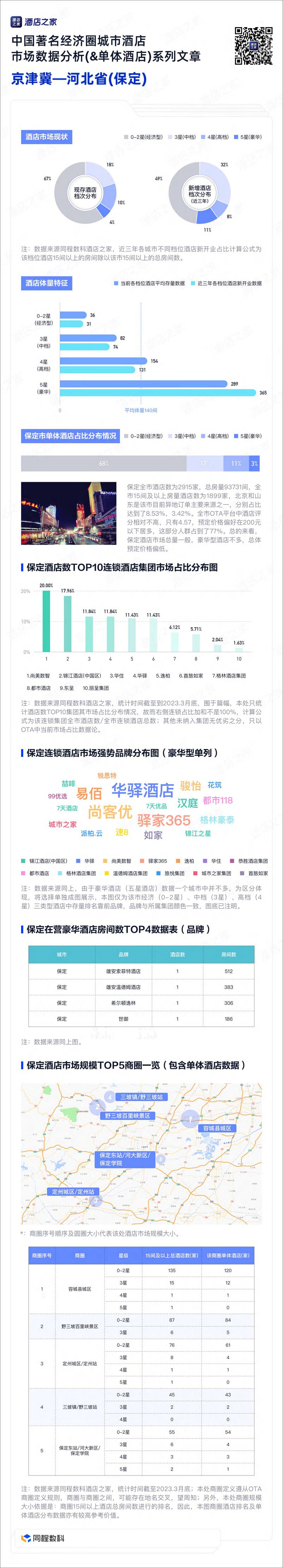 《京津冀城市群酒店市场投资报告-2023.06-21页》 - 第8页预览图