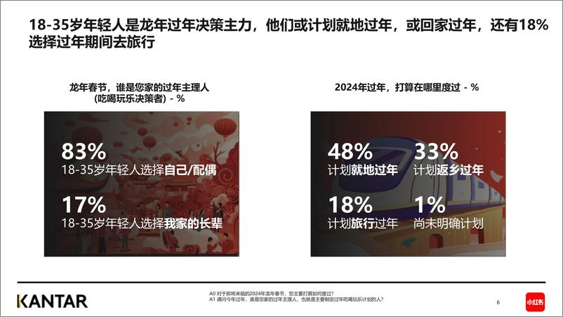 《凯度&小红书：2024春节年轻人社媒趋势洞察报告》 - 第6页预览图