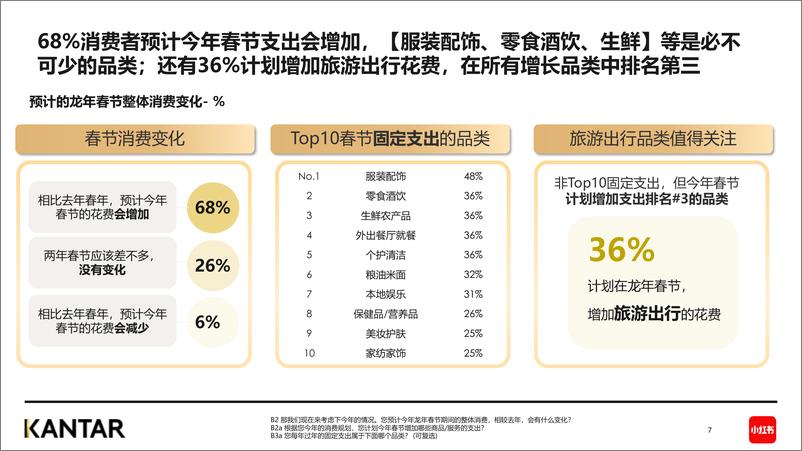 《凯度&小红书：2024春节年轻人社媒趋势洞察报告》 - 第7页预览图