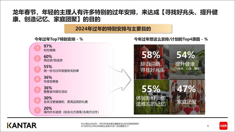 《凯度&小红书：2024春节年轻人社媒趋势洞察报告》 - 第8页预览图