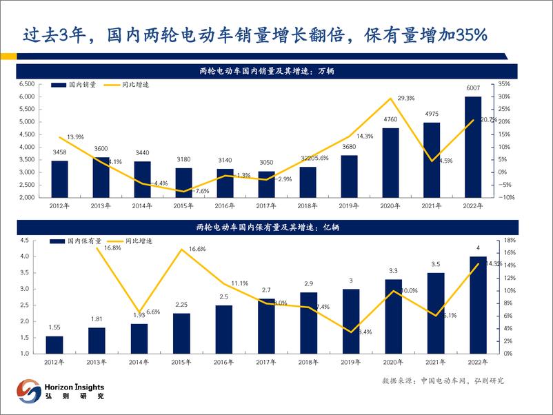 《弘则智新能源汽车行业两轮车：不拘于一域，不止于一品-230314-弘则研究-30页》 - 第5页预览图