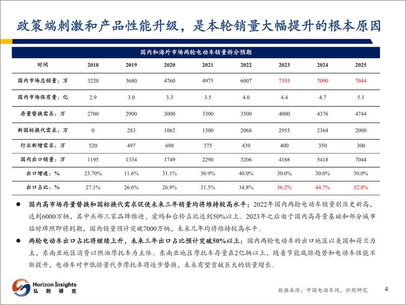 《弘则智新能源汽车行业两轮车：不拘于一域，不止于一品-230314-弘则研究-30页》 - 第6页预览图