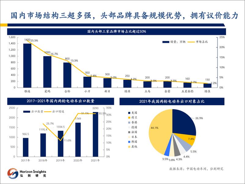 《弘则智新能源汽车行业两轮车：不拘于一域，不止于一品-230314-弘则研究-30页》 - 第7页预览图