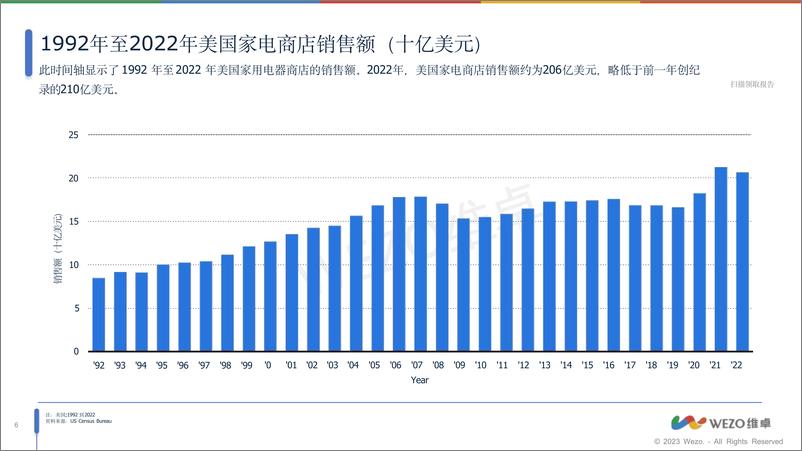 《2024美国家用电器市场趋势报告维卓》 - 第6页预览图