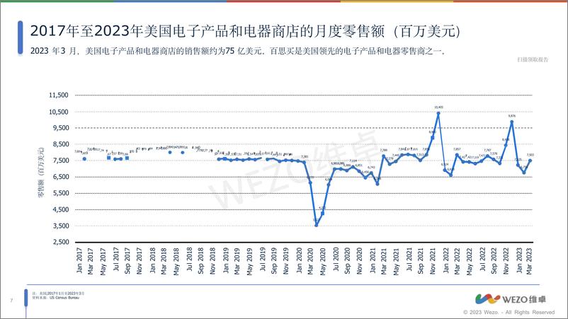 《2024美国家用电器市场趋势报告维卓》 - 第7页预览图