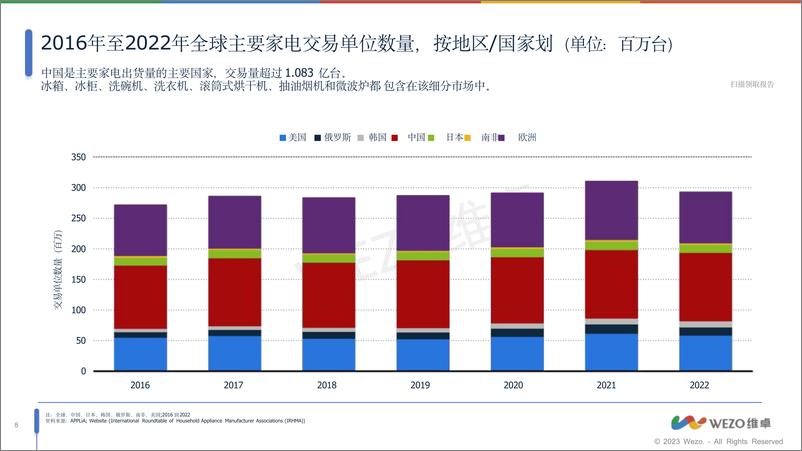 《2024美国家用电器市场趋势报告维卓》 - 第8页预览图