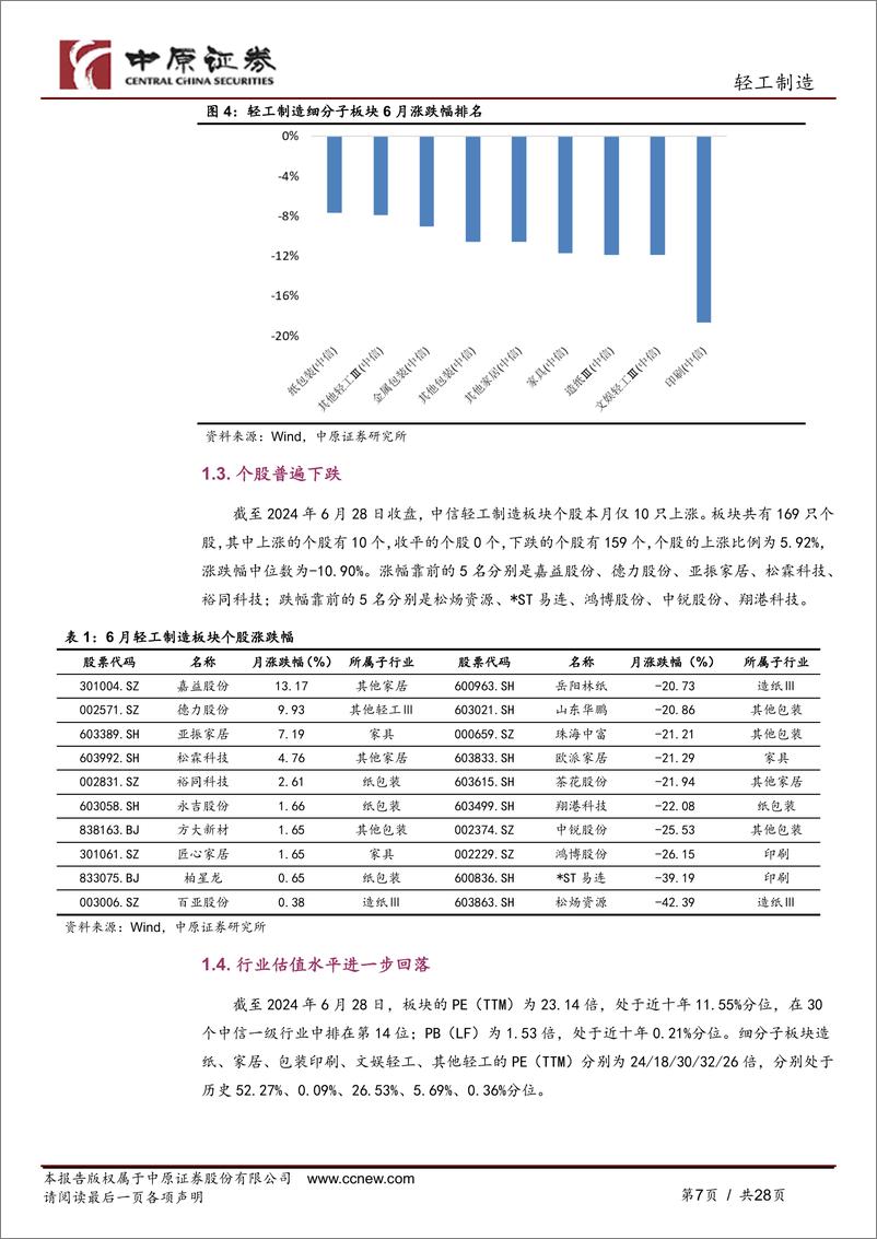 《轻工制造行业月报：国内浆价开始回落，家具出口景气延续-240709-中原证券-28页》 - 第7页预览图