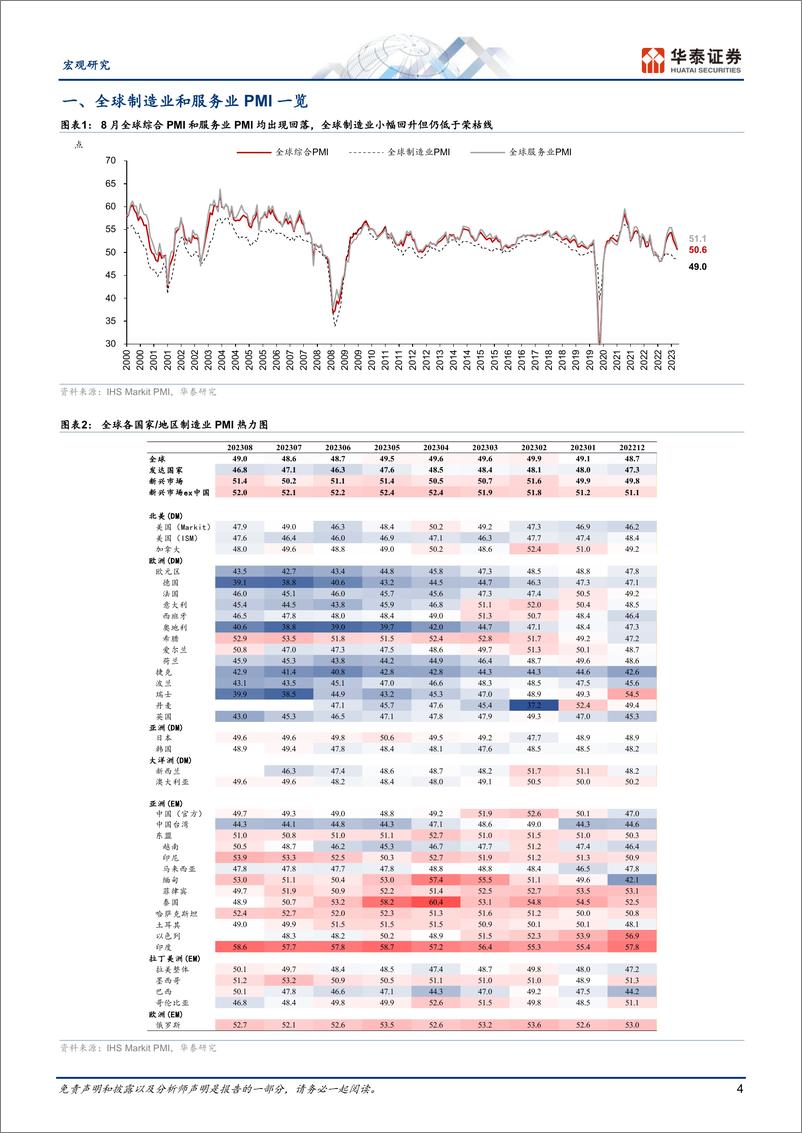 《宏观专题研究：全球服务业景气走弱但制造业微升-20230907-华泰证券-18页》 - 第5页预览图