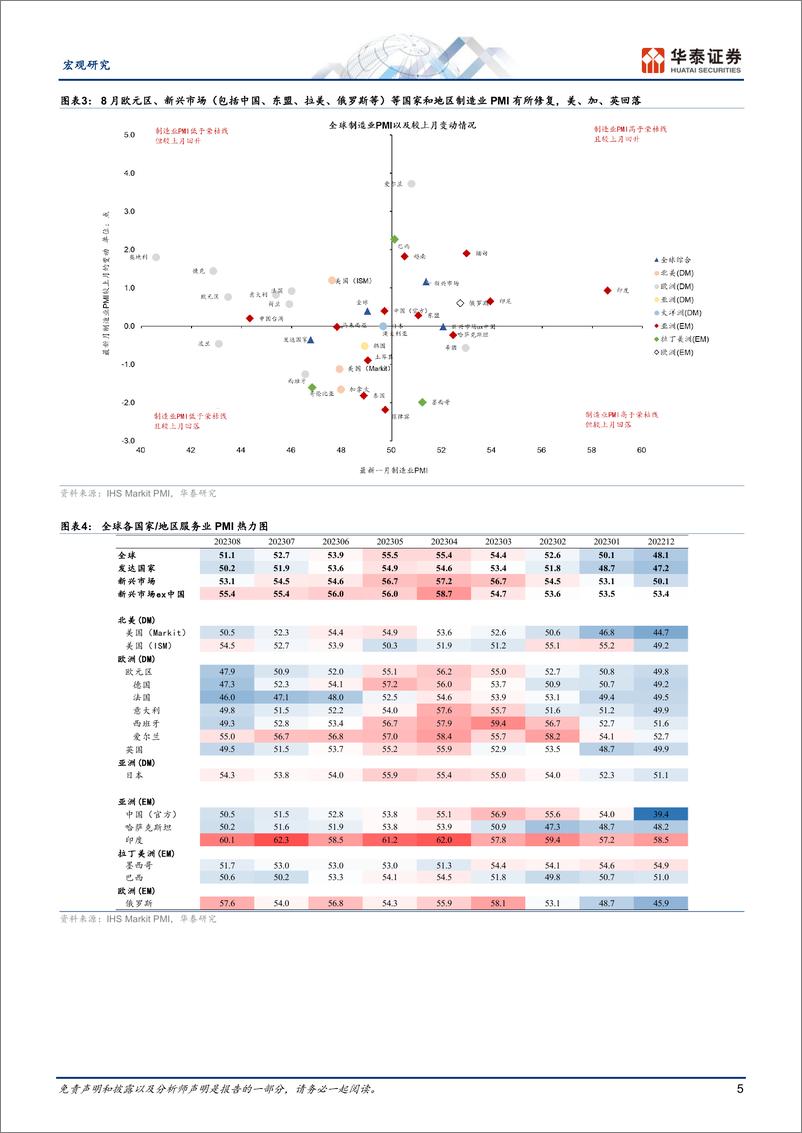 《宏观专题研究：全球服务业景气走弱但制造业微升-20230907-华泰证券-18页》 - 第6页预览图