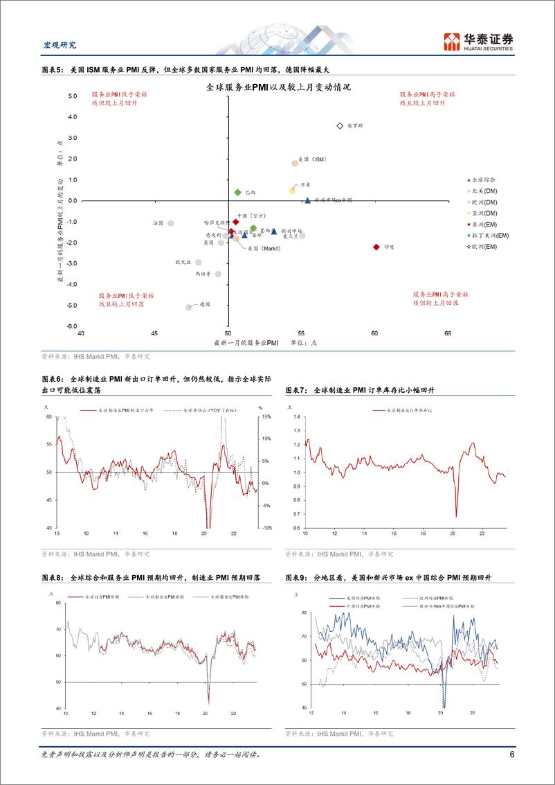 《宏观专题研究：全球服务业景气走弱但制造业微升-20230907-华泰证券-18页》 - 第7页预览图