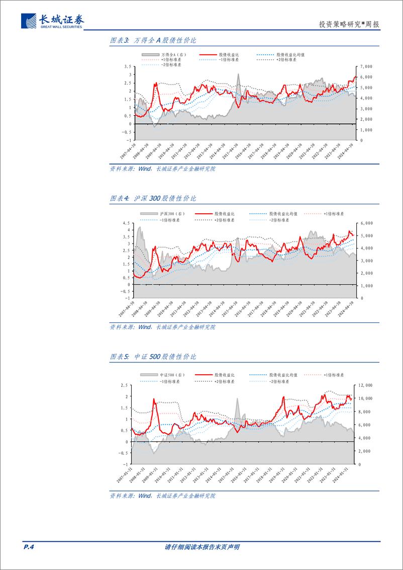 《投资策略研究：量化指标与市场数据-240818-长城证券-10页》 - 第4页预览图