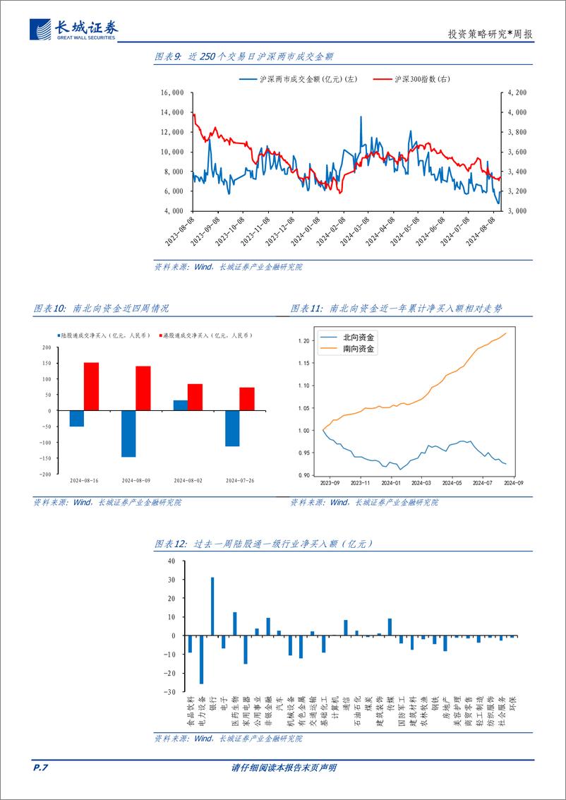 《投资策略研究：量化指标与市场数据-240818-长城证券-10页》 - 第7页预览图