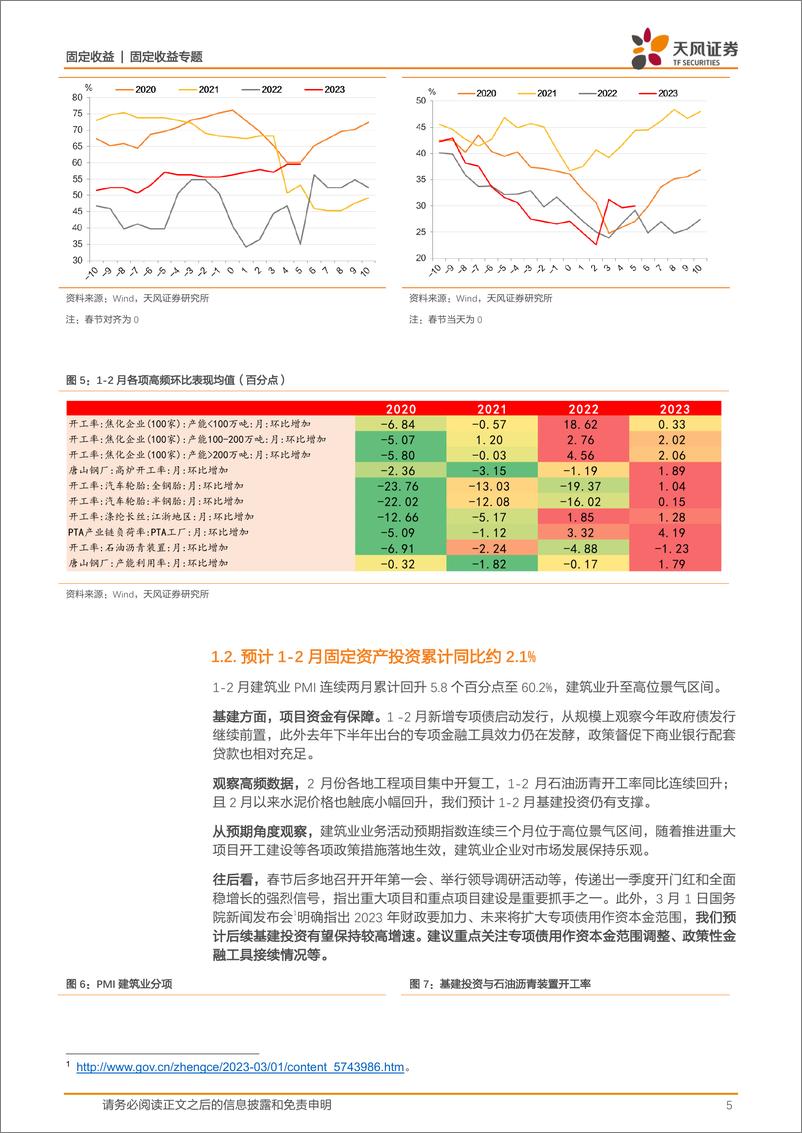 《固收数据预测专题：债市角度如何评估开年经济修复？-20230303-天风证券-19页》 - 第6页预览图