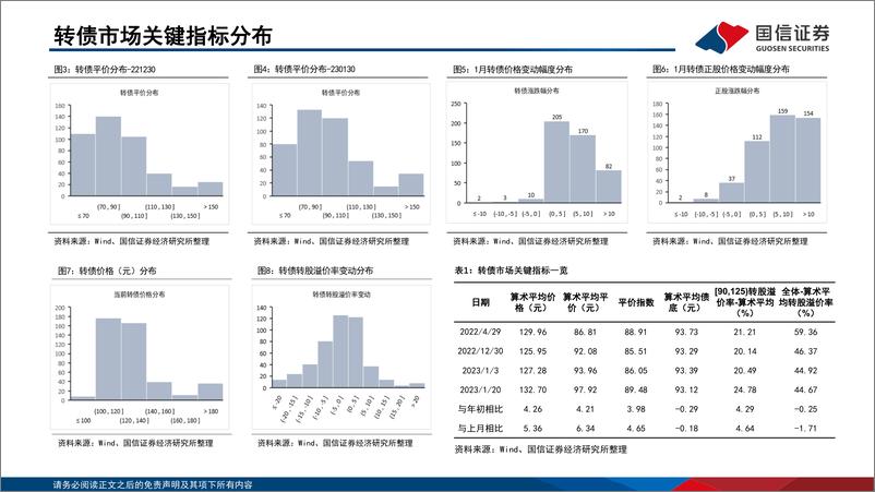 《2023年2月“十强转债”组合-20230201-国信证券-30页》 - 第5页预览图