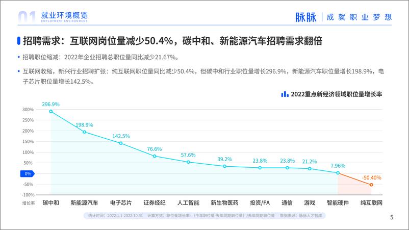 《抢滩数字时代·2023人才迁徙报告-脉脉-2022-62页》 - 第7页预览图