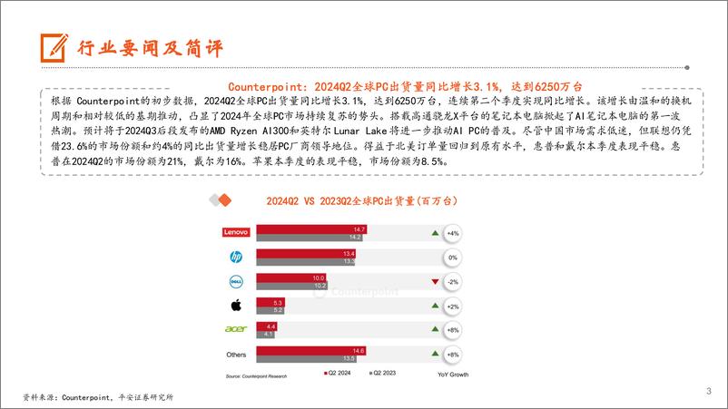 《电子行业：台积电Q2业绩超预期，全球智能手机和PC出货量均实现同比连续正增长-240721-平安证券-13页》 - 第3页预览图